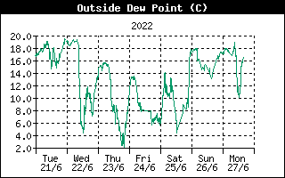 Outside Dewpoint History