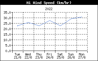 High Wind Speed History