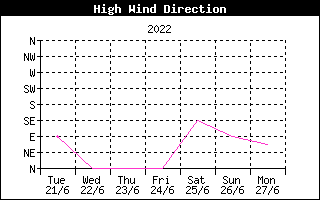 Direction of High Wind History