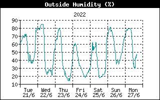 Outside Humidity History