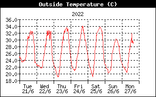 Outside Temperature History
