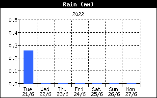 Total Rain History