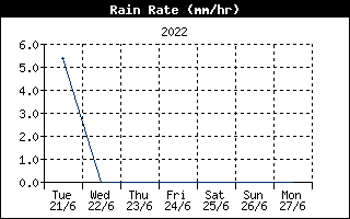 Rain Rate History