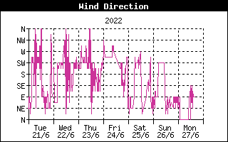 Wind Direction History