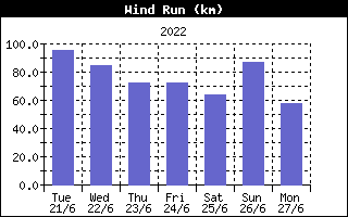 WindrunIndex History