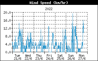 Average Wind Speed History